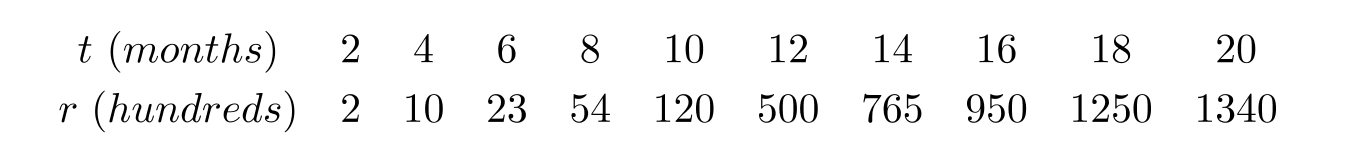  The table below gives the number of ants living in a museum display. Use linear regression on the values  t  and  \ln r  to fit a function of the form  \ln r=b+m t .     Use a calculator program to find the regression line for this data. Use the regression line to calculate the number of ants after 24 months. Give your answer to the nearest whole number. 