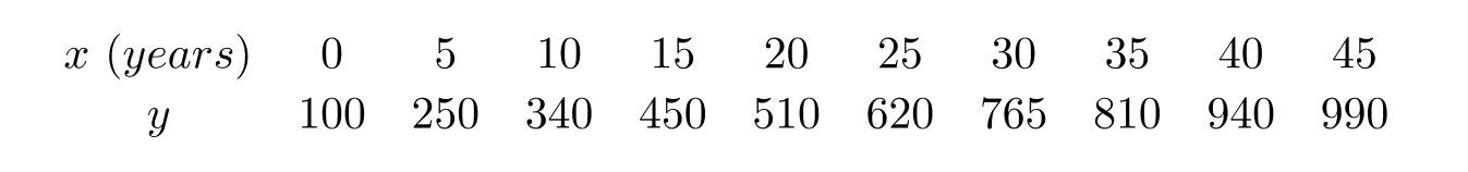  Use linear regression on the values  \mathrm{x}  and  \ln y  to fit a function of the form  \ln y=b+m x .     Use a calculator program to find the regression line for this data. Use the regression line to find the  y -value when  x=54 . Give your answer correct to 2 decimal places. 