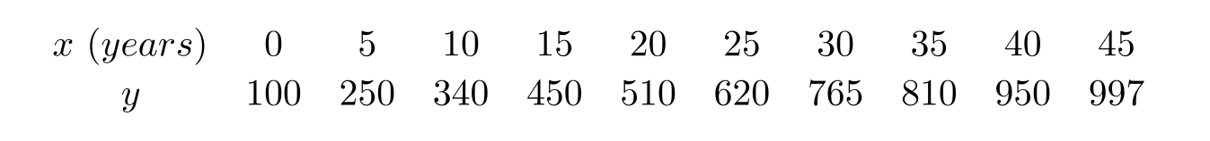  Use linear regression on the values  \mathrm{x}  and  \ln y  to fit a function of the form  \ln y=b+m x .     Use a calculator program to find the regression line for this data. Convert to an exponential function  y=a e^{k x}  and give the value of  a . Round to 4 decimal places. 