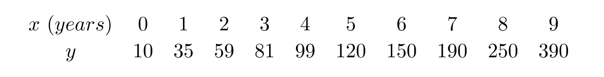  Use linear regression on the values  x  and  \ln y  to fit a function of the form  \ln y=b+m x .     Use a calculator program to find the regression line for this data. Convert to an exponential function  y=a e^{k x} . Give the value of  k . Round to 4 decimal places. 