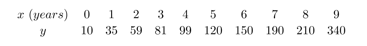  Use linear regression on the values  \mathrm{x}  and  \ln y  to fit a function of the form  \ln y=b+m x .     Use a calculator program to find the regression line for this data. Use the regression line to find the value of  y  when  x=18 . Round to 2 decimal places. 