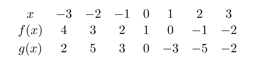  The following table gives values for the functions  f  and  g .   Which of the following statements are true? A)   f  is symmetric about the  x -axis. B)    g  is symmetric about the  x -axis. C)   f  is symmetric about the  y -axis. D)   g  is symmetric about the  y -axis. E)   f  is symmetric about the origin. F)   g  is symmetric about the origin. 