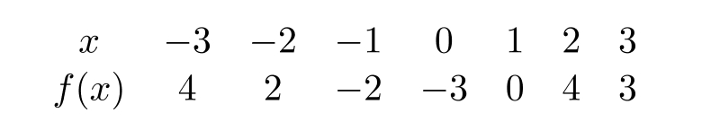  Given the following table of values for  f(x) , find  f(x+3)  when  x=-3 . If you do not have sufficient information, enter  cannot determine .    