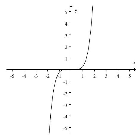  If the graph of  f(x)   is:   Then the graph:   Represents: A)   f(-x)   B)   -f(x)   C)  Neither  f(-x)   or  -f(x)   D)  Both  f(-x)   and  -f(x) 