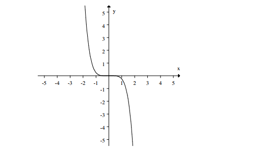  If the graph of  f(x)   is:   Then the graph:   Represents: A)   f(-x)   B)   -f(x)   C)  Neither  f(-x)   or  -f(x)   D)  Both  f(-x)   and  -f(x) 