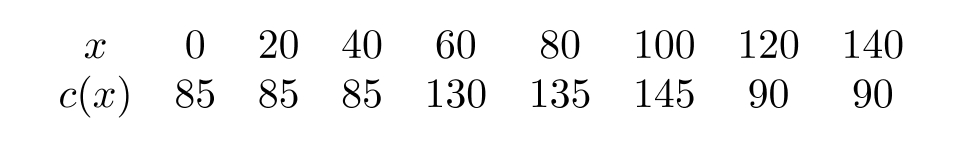  The following table gives values for  c(x)  , the cost per foot of drilling a well at a depth of  x  feet. The prices given are for wells drilled on a certain ranch in Texas.   The ranch sits above a dense layer of bedrock. At what depth do you estimate that the bedrock layer begins? A)  Between 40 and 60 feet. B)  Between 100 and 120 feet. C)  Between 60 and 80 feet. D)  Between 80 and 100 feet. 