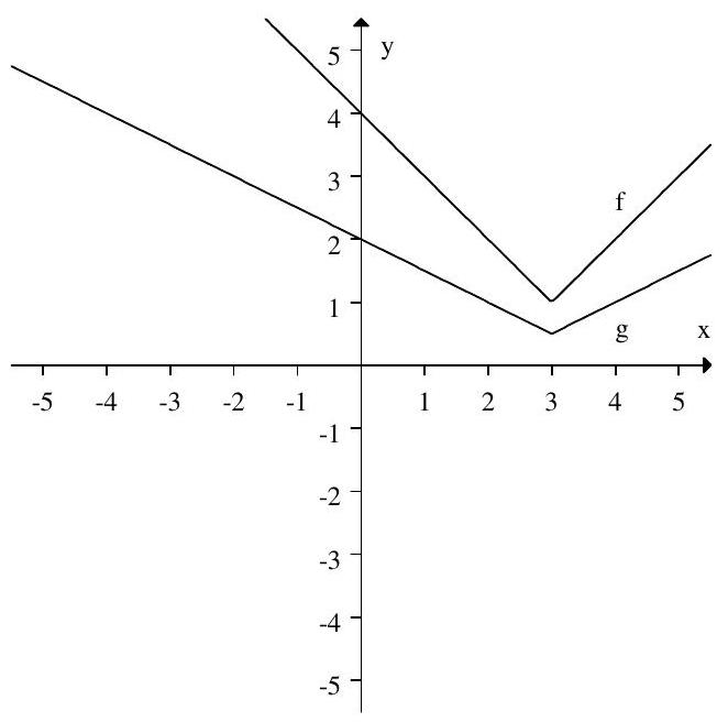  The graphs of  f  and  g  are shown below.   Which of the following gives a formula for  g(x)   in terms of  f(x)   ? A)   g(x) =\frac{1}{2} f(x)   B)   g(x) =2 f(x)   C)   g(x) =f(x-2)   D)    g(x) =f(x) +2
