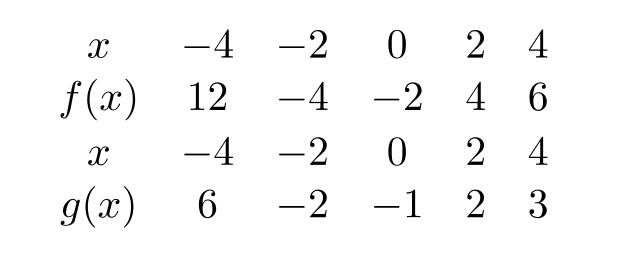  The function  g(x)  is obtained from  f(x)  by a single transformation. Use the tables below to find a formula for  g(x)  in terms of  f(x) .    