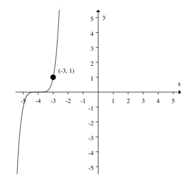 <strong>If the graph of f(x) is: Then the graph: Represents:</strong> A) f(4 x) B) f(x+4) C) 4 f(x) D) f(x-4)