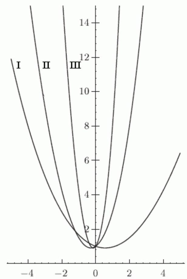 Given f(x)=2^{x}+x^{2} , the following figure shows the graphs of f(x), f(-0.5 x) , and f(2 x) . Which curve is the graph of f(-0.5 x) ?