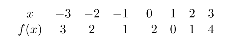 Using the following table, find f(2 x) for x=-0.5 .