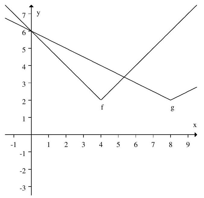 <strong>The graphs of f and g are shown at the right. Which of the following gives a formula for g(x) in terms of f(x) ?</strong> A) g(x)=f\left(\frac{x}{2}\right) B) g(x)=f(2 x) C) g(x)=\frac{1}{2} f(x) D) g(x)=2 f(x)