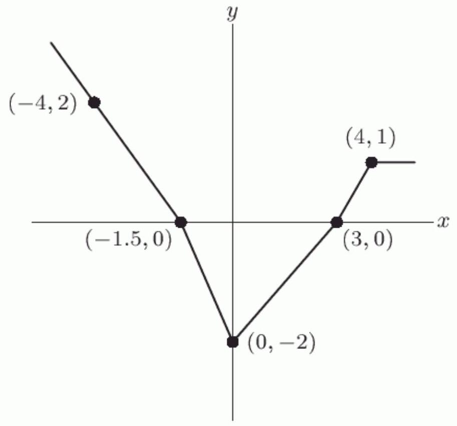Below is a graph of the function f(x) . If you were to sketch a graph of y=-f(x+3)+2 , what point would the point (-4,2) correspond to?