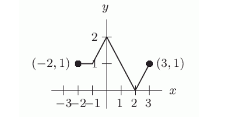 Below is a graph of the function f(x) . If you were to sketch a graph of y=f(-x)+2 , what point would the point (-2,1) correspond to?
