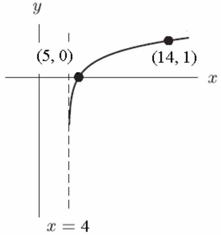 <strong>Given the graph of y=f(x) below, find a possible formula for f(x) . </strong> A) f(x)=-(x-5)^{2} B) f(x)=\log (x-4) C) f(x)=e^{x-5}-1 D) f(x)=x^{2}-25