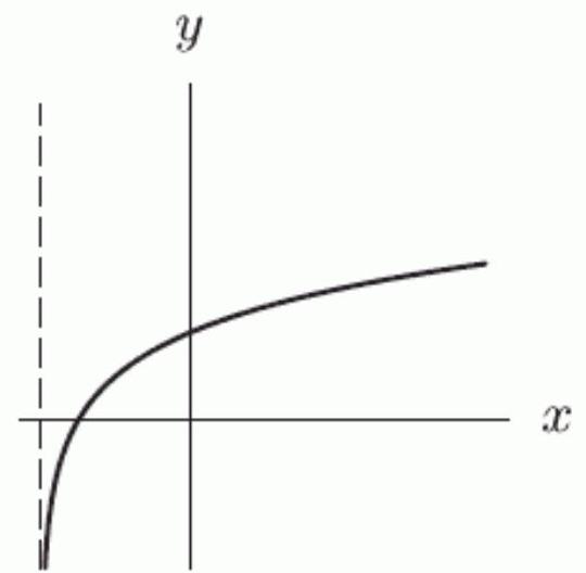 <strong>One of these graphs shows a transformation of an exponential function, and one is a transformation of a log function. The remaining graph is not a transformation of either an exponential or log function. Which graph is the transformation of a log function?</strong> A) B)