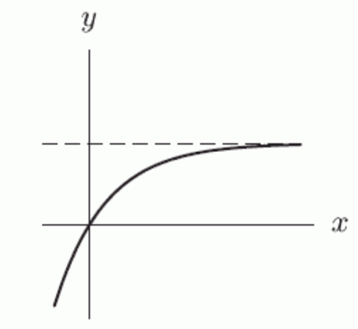 <strong>One of these graphs shows a transformation of an exponential function, and one is a transformation of a log function. The remaining graph is not a transformation of either an exponential or log function. Which graph is the transformation of a log function?</strong> A) B)