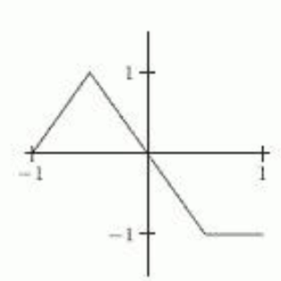 <strong>The first figure is the graph of f(x) . Which of the other figures (a)-(f) show the graph of f(0.5 x) ? </strong> A) B) C) D) E) F)