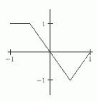 <strong>The first figure is the graph of f(x) . Which of the other figures (a)-(f) show the graph of f(0.5 x) ? </strong> A) B) C) D) E) F)