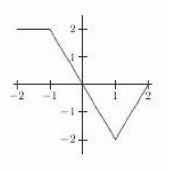 <strong>The first figure is the graph of f(x) . Which of the other figures (a)-(f) show the graph of f(0.5 x) ? </strong> A) B) C) D) E) F)