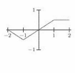 <strong>The first figure is the graph of f(x) . Which of the other figures (a)-(f) show the graph of f(0.5 x) ? </strong> A) B) C) D) E) F)