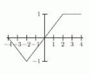 <strong>The first figure is the graph of f(x) . Which of the other figures (a)-(f) show the graph of f(0.5 x) ? </strong> A) B) C) D) E) F)