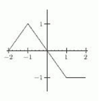 <strong>The first figure is the graph of f(x) . Which of the other figures (a)-(f) show the graph of f(0.5 x) ? </strong> A) B) C) D) E) F)