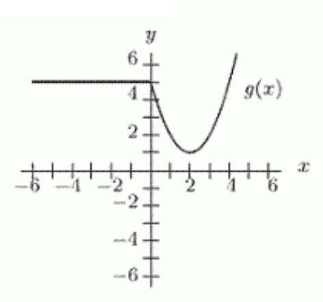 <strong>The graph of f(x) is shown in the first figure. Which of the other graphs (a)-(d) correspond to the formula -f(x)-2 ? </strong> A) B) C) D)