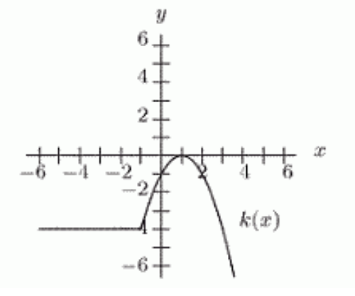 <strong>The graph of f(x) is shown in the first figure. Which of the other graphs (a)-(d) correspond to the formula -f(x)-2 ? </strong> A) B) C) D)