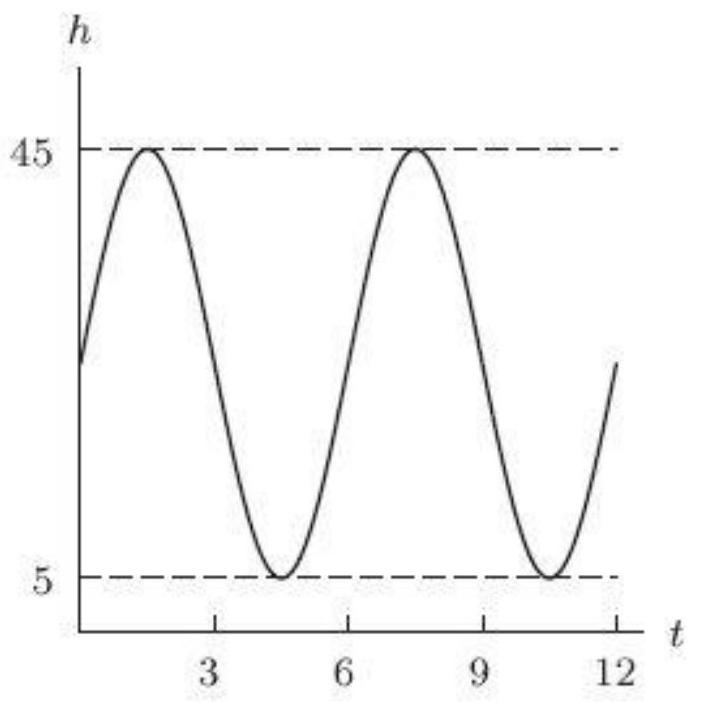  The graph below shows your height  h=f(t)  in meters  t  minutes after a ferris wheel ride begins. How many minutes are required for one complete revolution of the ferris wheel?    