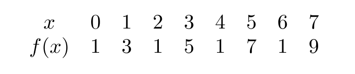  Does the following function appear to be periodic with period  \leq 4  ?    