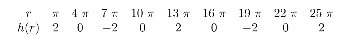  Estimate the period of the following periodic function.   A)   12 \pi  B)   6 \pi  C)  -2 D)  -4 