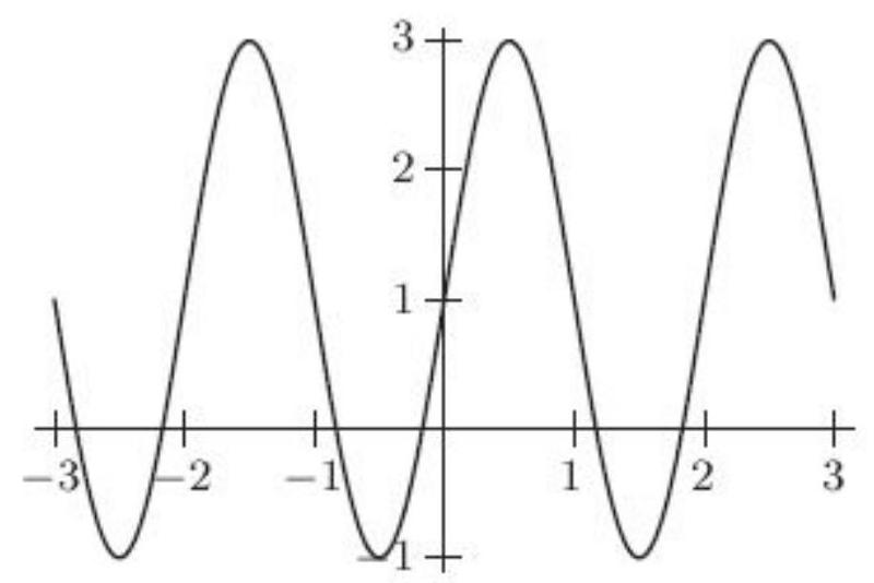 Estimate the period of the following periodic function.   