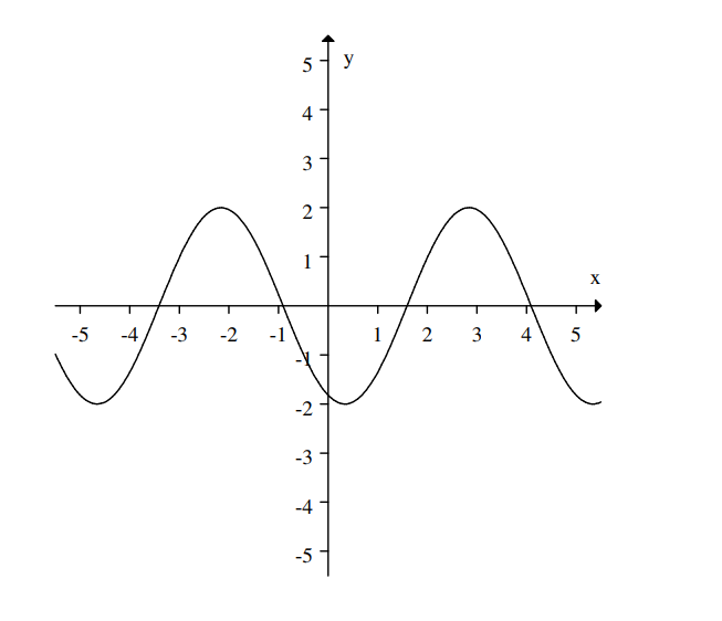 Which of the following graphs have period 5 and amplitude 2 ? A)    B)    C)    D)   
