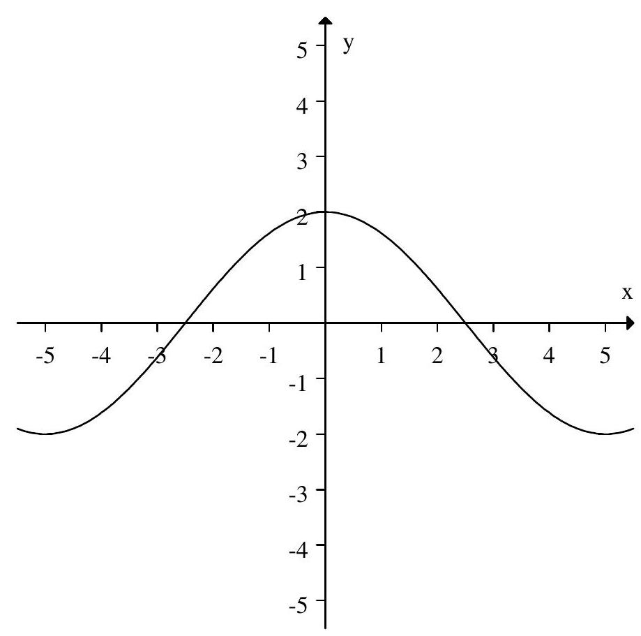 Which of the following graphs have period 5 and amplitude 2 ? A)    B)    C)    D)   