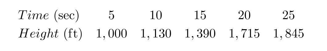 A rocket is launched and its height above ground is given in the table.     Find the rocket's average vertical speed between 20 and 25 seconds.