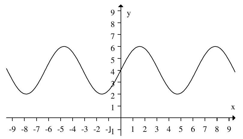 Given this graph of the distance of a pendulum from a wall,     what is the resting position of the pendulum (at the bottom of the swing) from the wall?