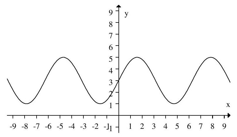 Given this graph of the distance of a pendulum from a wall,     how far does the pendulum swing from the resting position?
