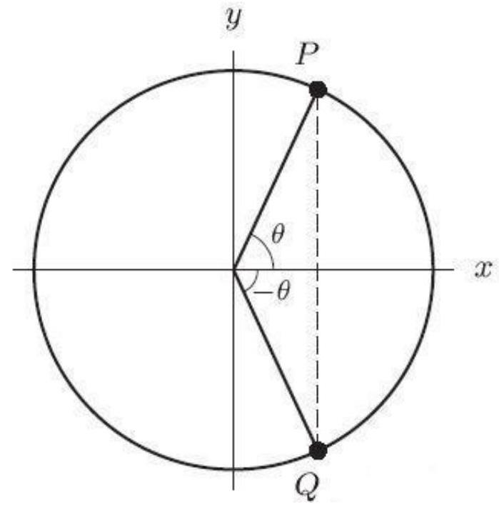  In the following figure, the coordinates of  Q  are  (0.28,-0.96) . The coordinates of  \mathrm{P}  are ( --------------,-----------). Round to 2 decimal places.    