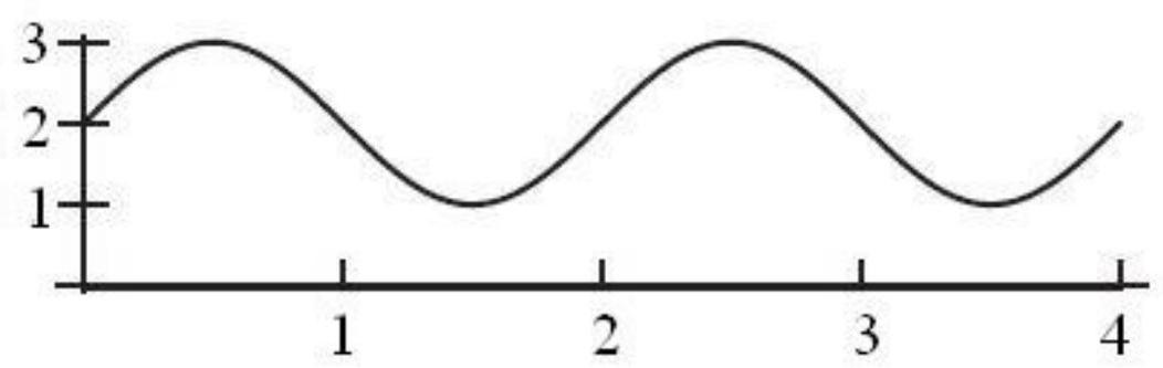  The midline of the periodic function shown below is  y= ------------    