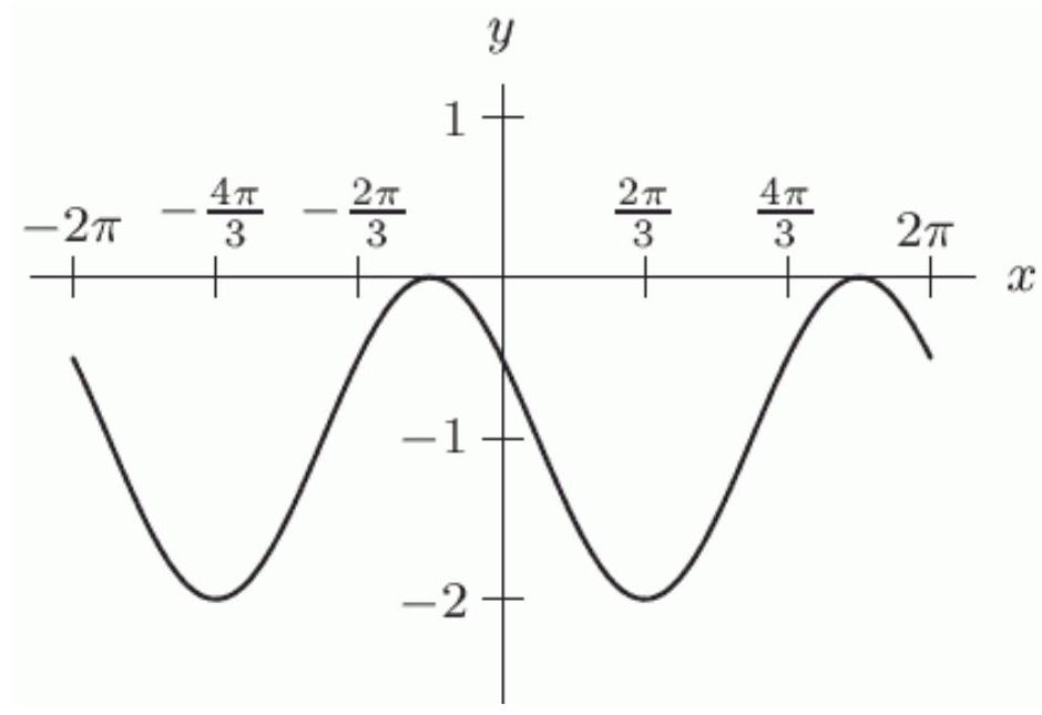  Could  y=\cos \left(t+\frac{5 \pi}{6}\right)-1  be represented by the graph below?    