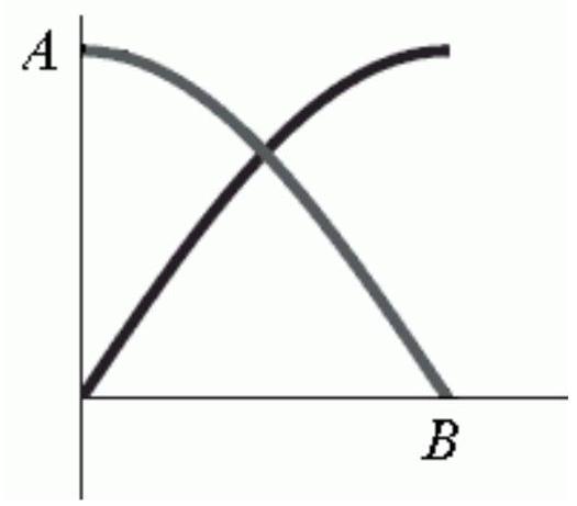  The following figure shows the graphs of  2 \cos \left(\frac{1}{6} \pi x\right)  and  2 \sin \left(\frac{1}{6} \pi x\right) . What is the value of  A  ?    