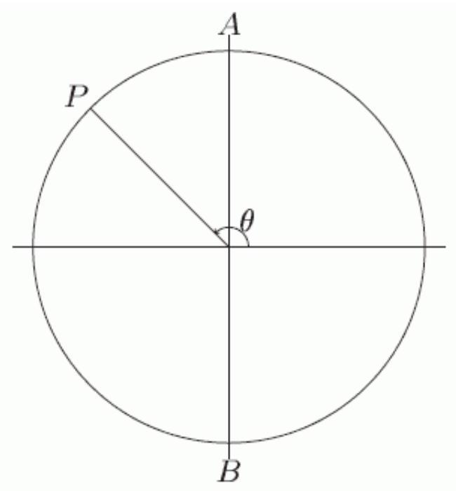  As  P  moves clockwise aroung the circle from  A  to  B , what happens to  \tan \theta  ?    A)  It first decreases and then increases. B)  It first increases and then decreases. C)  It increases. D)  It decreases. 