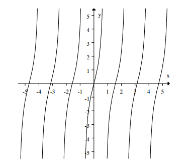  Select the graph of  -2+\tan (-2 \theta)  . A)     B)     C)     D)    
