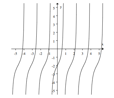  Select the graph of  -2+\tan (-2 \theta)  . A)     B)     C)     D)    