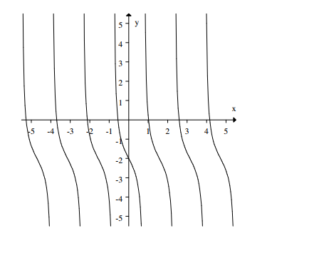  Select the graph of  -2+\tan (-2 \theta)  . A)     B)     C)     D)    