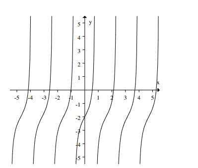  Select the graph of  -2+\tan (-2 \theta)  . A)     B)     C)     D)    