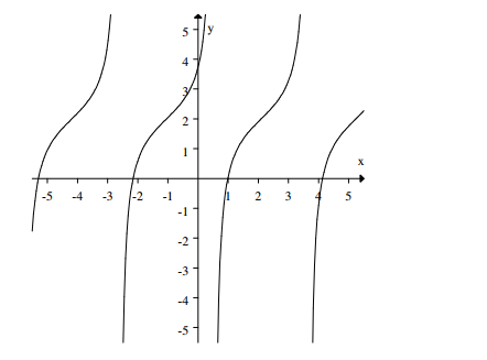  Select the graph of  2-\tan (\theta-\pi / 3)  . A)     B)     C)     D)    