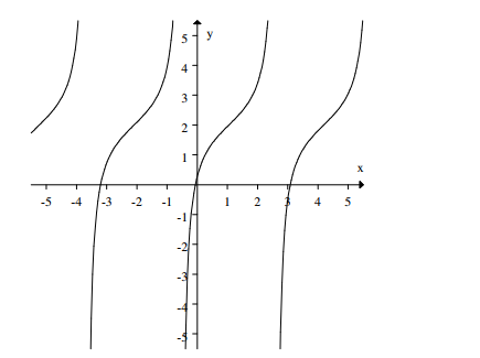 Select the graph of  2-\tan (\theta-\pi / 3)  . A)     B)     C)     D)    