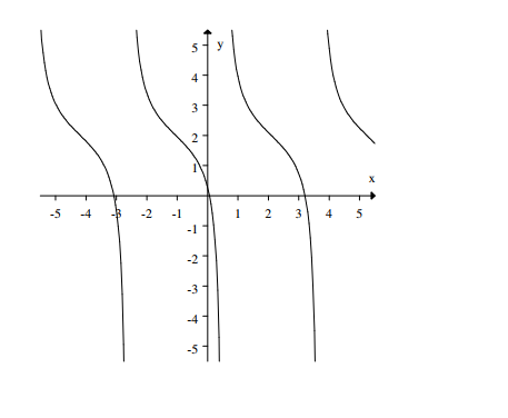  Select the graph of  2-\tan (\theta-\pi / 3)  . A)     B)     C)     D)    